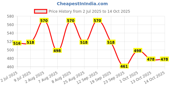 amazon.in Only Earth Almond Milk - Barista Edition | Unsweetened Plant-Based Milk | Sugar Free | Non-Dairy & Lactose-Free | High in Calcium & Vitamins D, E, B1, B2, B12 | Preservative-Free | 1L (Pack of 2) Price History Graph from 2 Jul 2025 to 13 Oct 2025