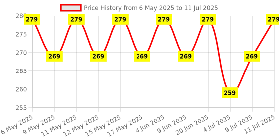 amazon.in Only Earth Oats Drink Barista Edition | Unsweetened Drink | Lactose Free | Preservatives Free | Plant Based | Dairy Alternative | Source of Calcium | Source of Vitamin D, B1, B2 & B12 | 1 Litre only earth Price History Graph from 6 May 2025 to 11 Jul 2025