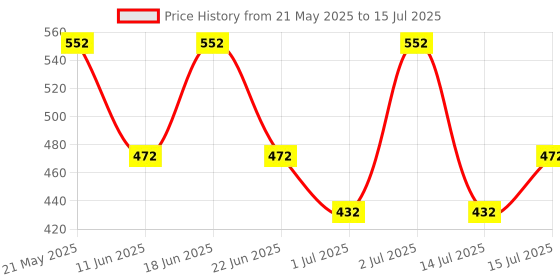 amazon.in Only Earth Oats Drink Barista Edition | Unsweetened Drink | Lactose Free | Preservatives Free | Plant Based | Dairy Alternative | Source of Calcium | Source of Vitamin D, B1, B2 & B12 | 180 ML (Pack of 8) only earth Price History Graph from 21 May 2025 to 14 Jul 2025