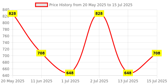 amazon.in Only Earth Oats Drink Barista Edition | Unsweetened Drink | Lactose Free | Preservatives Free | Plant Based | Dairy Alternative | Source of Calcium | Source of Vitamin D, B1, B2 & B12 | 180ML (Pack of 12) only earth Price History Graph from 20 May 2025 to 13 Jul 2025