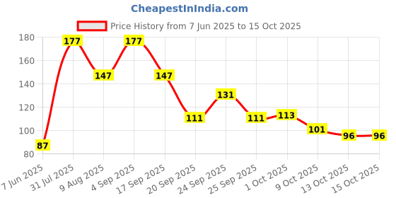 amazon.in Only Earth Oats Shake | Alphonso Mango | Plant-based | Lactose-free | No Added Preservatives| Cholesterol-free | Guilt-free | With Calcium, Vitamin D, B1, B2 & B12 200 ml (Pack 3) Price History Graph from 7 Jun 2025 to 14 Oct 2025