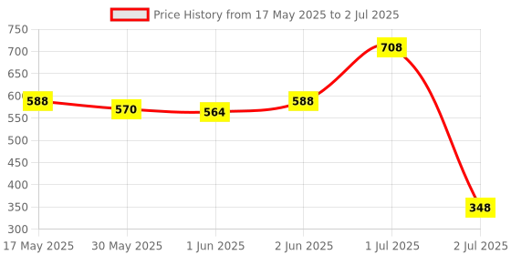 amazon.in Only Earth Oats Shake | Alphonso Mango | Plant-based | Lactose-free | No Added Preservatives| Cholesterol-free | Guilt-free | With Calcium, Vitamin D, B1, B2 & B12 200 ml(Pack 12) Price History Graph from 17 May 2025 to 2 Jul 2025