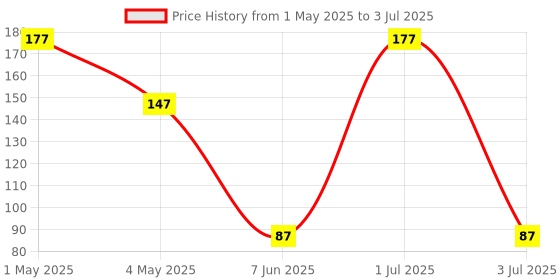 amazon.in Only Earth Oats Shake | Strawberry | Plant-based | Lactose-free | No Added Preservatives| Cholesterol-free | Guilt-free | With Calcium, Vitamin D, B1, B2 & B12 | 200 ml (Pack 3) only earth Price History Graph from 1 May 2025 to 3 Jul 2025