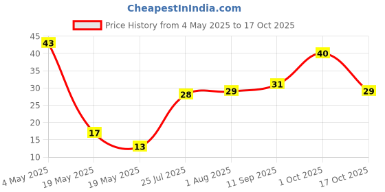 amazon.in Only Earth Oats Shake Strawberry 200ML Price History Graph from 4 May 2025 to 17 Oct 2025
