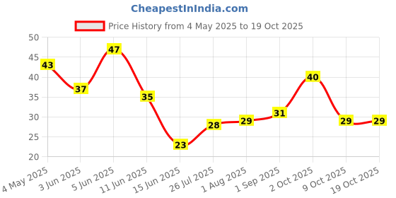 amazon.in Only Earth Oats Shake Vanilla 200ML Price History Graph from 4 May 2025 to 17 Oct 2025