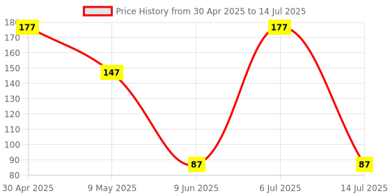 amazon.in Only Earth Oats Shake Vanilla|No Added Preservatives| Cholesterol-free | Guilt-free |Calcium, Vitamin D, B1, B2 & B12 | 200ml (Oats Shake Vanilla (Pack 3)) Price History Graph from 30 Apr 2025 to 14 Jul 2025