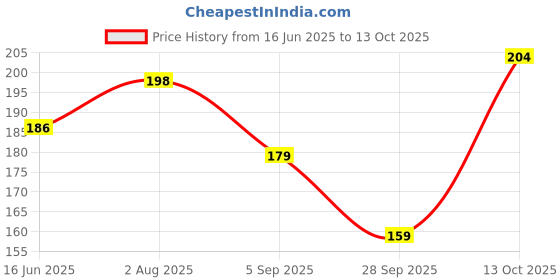 amazon.in Only Earth Tender Coconut Water | Not From Concentrate | No Added Sugar & Low in Calories |Packed with Electrolytes | BPA-Free Bottle | 165ml (Pack of 6) Price History Graph from 16 Jun 2025 to 13 Oct 2025