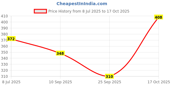 amazon.in Only Earth Tender Coconut Water | Not From Concentrate | No Added Sugar & Low in Calories |Packed with Electrolytes | BPA-Free Bottle | 165ml (Pack of 6) (Pack of 12) Price History Graph from 8 Jul 2025 to 17 Oct 2025