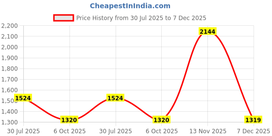 amazon.in only Embellished Sheen Top only Price History Graph from 30 Jul 2025 to 7 Dec 2025