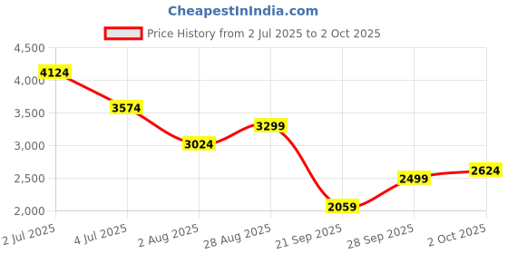 amazon.in only Faux Fur Self Design Mock Collar Tailored Jacket only Price History Graph from 2 Jul 2025 to 2 Oct 2025