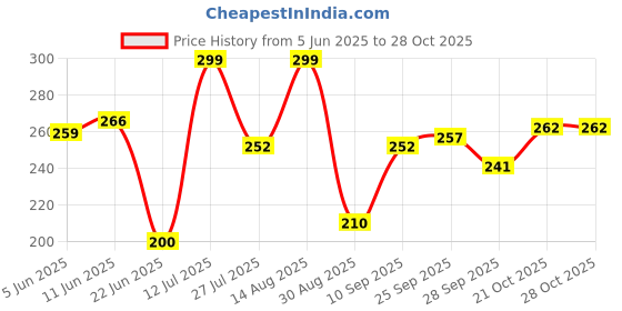 amazon.in us labs Only For Man Whom age is 40 + year old, Highly Recommended Libidex 40+ Capsules, An American Formula : Naturally Made In India (Capsules) us labs Price History Graph from 5 Jun 2025 to 28 Oct 2025