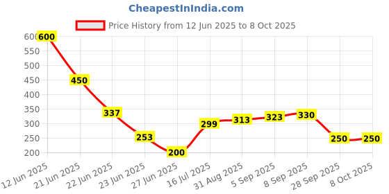 amazon.in Only For Man Whom age is 40 + year old, Highly Recommended Libidex 40+ Capsules, An American Formula : Naturally Made In India (Capsules + Oil) Price History Graph from 12 Jun 2025 to 8 Oct 2025