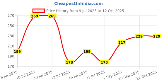 amazon.in ONLY FOR ORGANIC 45 Variety Of Flower Seeds With Instruction Manual Price History Graph from 9 Jul 2025 to 11 Oct 2025