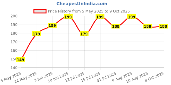 amazon.in ONLY FOR ORGANIC 45 Variety Of Vegetable Seeds With Instruction Manual Price History Graph from 5 May 2025 to 8 Oct 2025