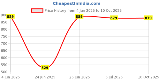 amazon.in (Only for Today with 12 Years Warranty M5 Smart Band Fitness Watch Heart Rate with Activity Tracker Waterproof Body Functions Like Steps Counter Pressure for Men/Women/Boys/Girls-Black Price History Graph from 4 Jun 2025 to 10 Oct 2025