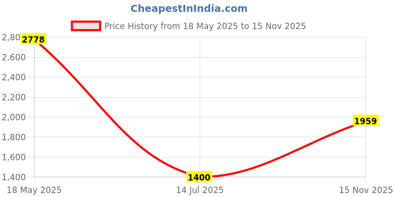 amazon.in only ONLYWomen's Relaxed Jeans only Price History Graph from 18 May 2025 to 15 Nov 2025