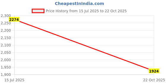 amazon.in only Open Cable Knit Cardigan only Price History Graph from 15 Jul 2025 to 22 Oct 2025