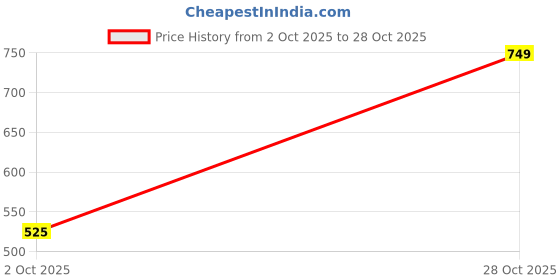 amazon.in only Oversized Printed Pure Cotton T-Shirt only Price History Graph from 2 Oct 2025 to 28 Oct 2025