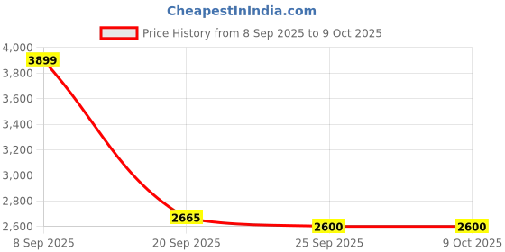 amazon.in only Polyester Women's Long A-Line Coat only Price History Graph from 8 Sep 2025 to 8 Oct 2025