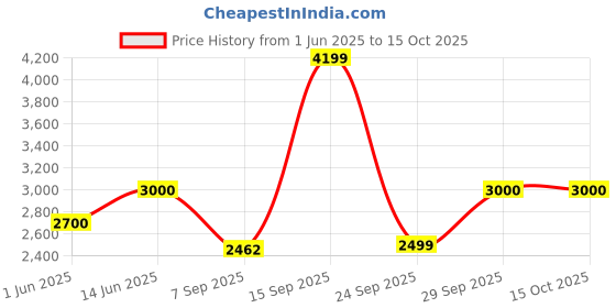 amazon.in only Polyester Women's Long Trench Coat only Price History Graph from 1 Jun 2025 to 14 Oct 2025