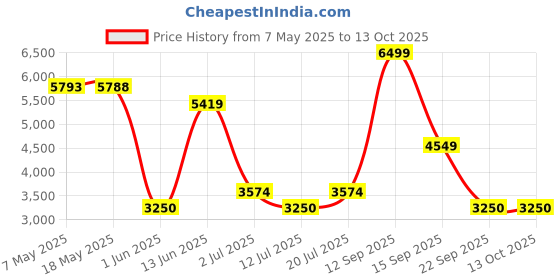 amazon.in only Polyester Women's Standard Length A-Line Coat only Price History Graph from 7 May 2025 to 12 Oct 2025