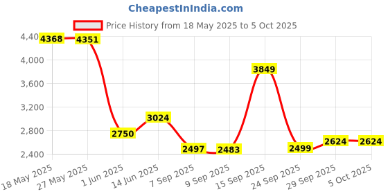 amazon.in only Polyester Women's Standard Length A-Line Coat only Price History Graph from 18 May 2025 to 5 Oct 2025