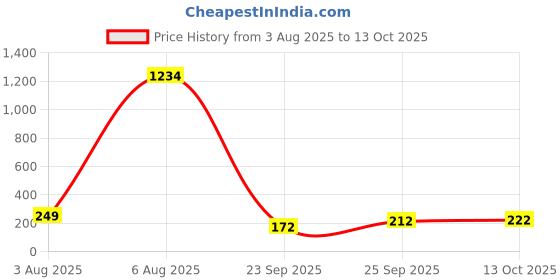 amazon.in only Polyester Women's Visor Cap only Price History Graph from 3 Aug 2025 to 13 Oct 2025