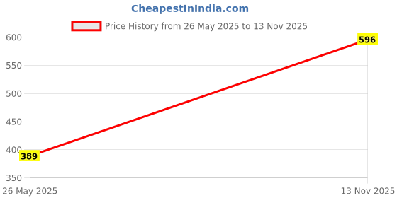 amazon.in only Polyethylene Women's Belt only Price History Graph from 26 May 2025 to 13 Nov 2025
