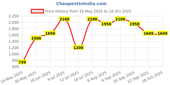 amazon.in only Printed Cotton Regular Fit Womens Sweatshirt only Price History Graph from 19 May 2025 to 17 Oct 2025