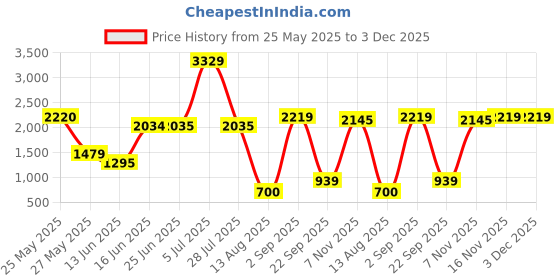 amazon.in only Regular Fit Sweater (15271463_Tapioca_XS) only Price History Graph from 25 May 2025 to 3 Dec 2025