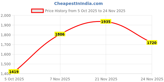 amazon.in only Self Design Gathered Shirt Collar Tie-Up Detail Pure Cotton Basic Jumpsuit only Price History Graph from 5 Oct 2025 to 24 Nov 2025