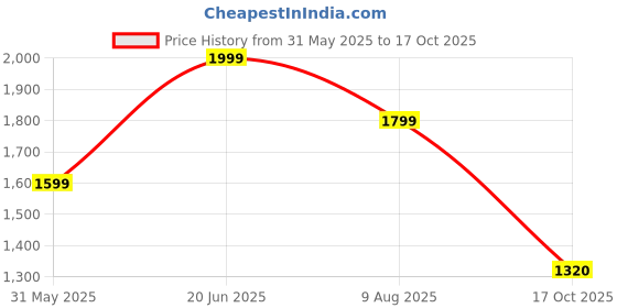 amazon.in only Self Design V-Neck Extended Sleeves Basic Jumpsuit only Price History Graph from 31 May 2025 to 17 Oct 2025