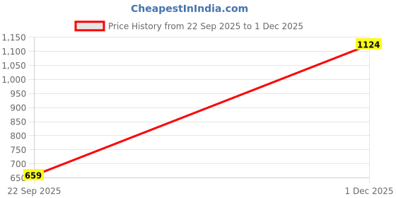 amazon.in only Spread Collar Pure Cotton White Casual Shirt only Price History Graph from 22 Sep 2025 to 1 Dec 2025