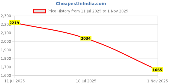 amazon.in only Spread Collar Washed Pure Cotton Crop Denim Jacket only Price History Graph from 11 Jul 2025 to 1 Nov 2025
