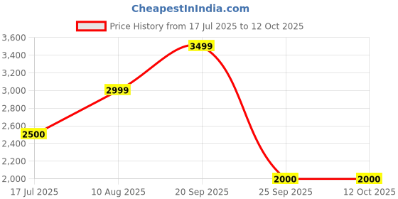 amazon.in only Stand Collar Tailored Jacket only Price History Graph from 17 Jul 2025 to 12 Oct 2025