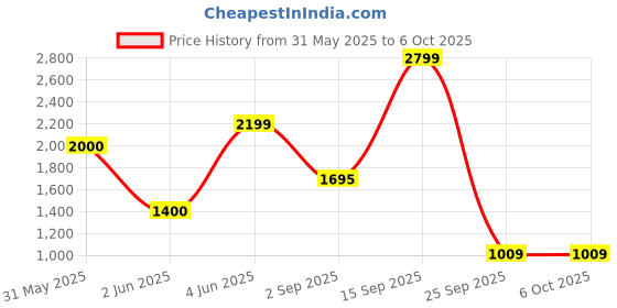 amazon.in only Synthetic Women's Standard Length A-Line Coat only Price History Graph from 31 May 2025 to 6 Oct 2025