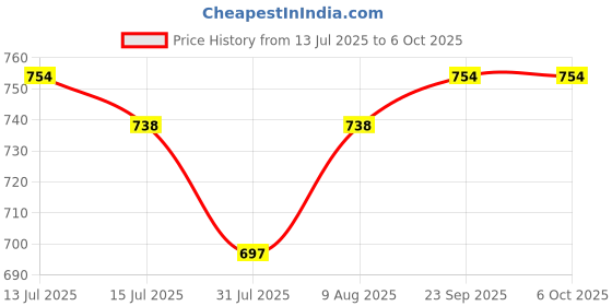 amazon.in only vimal Vimal 0-Degree Men's Poly-Viscose Unstitched 1.2 m Fabric for Trouser Pant (Free Size) and Wallet only vimal Price History Graph from 13 Jul 2025 to 5 Oct 2025