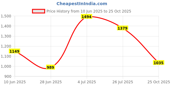 amazon.in only Viscose Blend Women's Hooded Neck Sweatshirt only Price History Graph from 10 Jun 2025 to 25 Oct 2025
