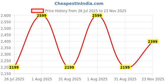 amazon.in only Women Colourblocked Regular Winter Pullover only Price History Graph from 26 Jul 2025 to 23 Nov 2025