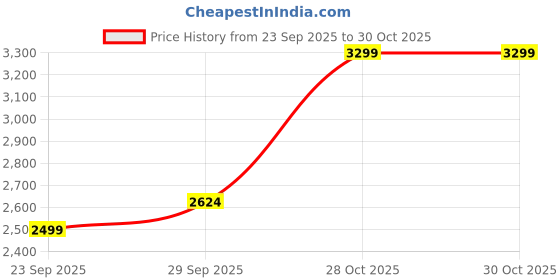 amazon.in only Women Crop Biker Jacket only Price History Graph from 23 Sep 2025 to 29 Oct 2025
