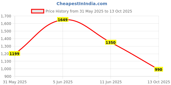 amazon.in only Women Flared High-Rise Parallel Trousers only Price History Graph from 31 May 2025 to 13 Oct 2025