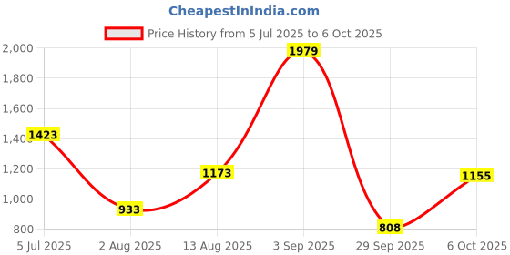 amazon.in only Women Flared Low Distress Light Fade Stretchable Jeans only Price History Graph from 5 Jul 2025 to 6 Oct 2025