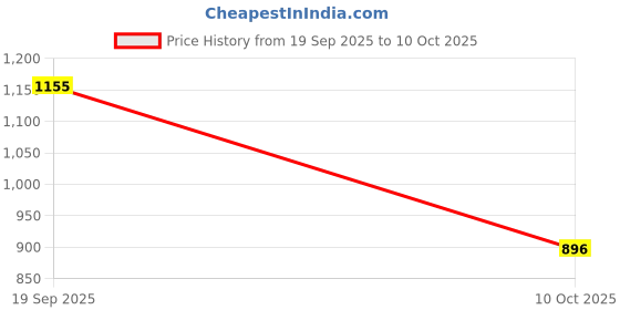 amazon.in only Women Flared Low Distress Light Fade Stretchable Jeans only Price History Graph from 19 Sep 2025 to 10 Oct 2025