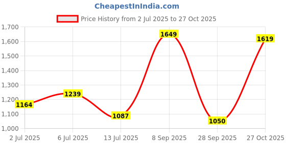 amazon.in only Women Flared Low Distress Stretchable High Rise Jeans only Price History Graph from 2 Jul 2025 to 27 Oct 2025