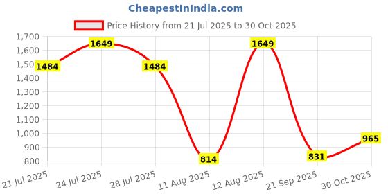 amazon.in only Women Flared Low Distress Stretchable High Rise Jeans only Price History Graph from 21 Jul 2025 to 30 Oct 2025