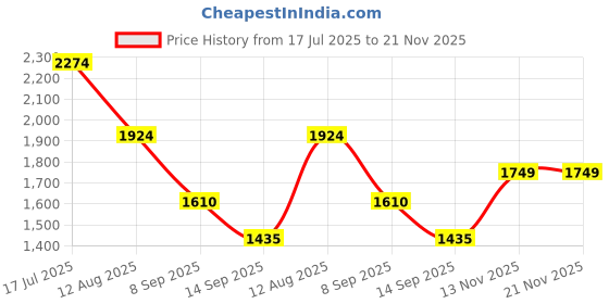 amazon.in only Women Green Solid Open Front Jacket only Price History Graph from 17 Jul 2025 to 20 Nov 2025