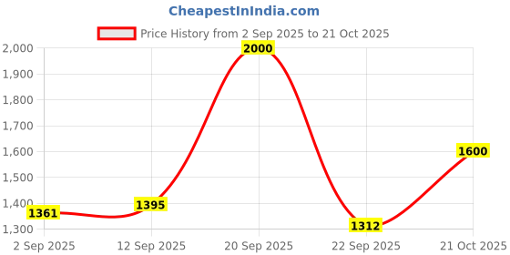 amazon.in only Women High Rise Heavy Fade Relaxed Tapered Mom Jeans only Price History Graph from 2 Sep 2025 to 21 Oct 2025