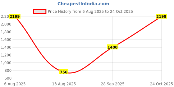amazon.in only Women High Rise Relaxed Fit Highly Distressed|Light Fade Jeans only Price History Graph from 6 Aug 2025 to 24 Oct 2025