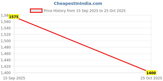 amazon.in only Women High-Rise Trousers only Price History Graph from 15 Sep 2025 to 25 Oct 2025