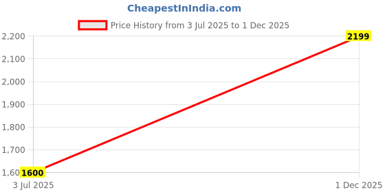 amazon.in only Women Jumpsuit only Price History Graph from 3 Jul 2025 to 1 Dec 2025